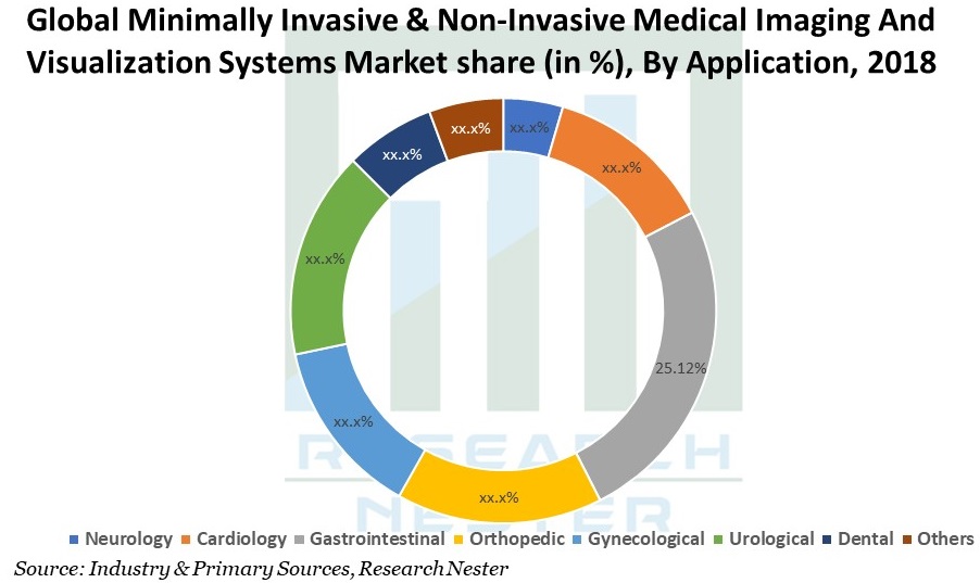 Minimally Invasive & Non-Invasive Medical Imaging Graph