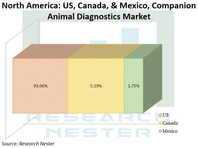 North-America-South-America-&-China-Companion-Animal-Diagnostics-Market