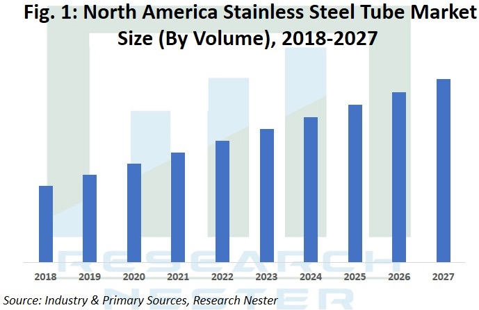 North America Stainless Steel Tube Market Graph