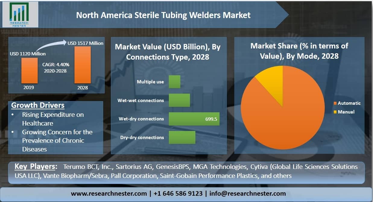 Sterile Tubing Welders Market Graph
