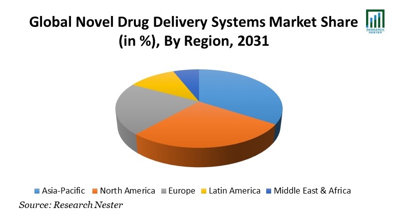 Novel Drug Delivery Systems Market Share