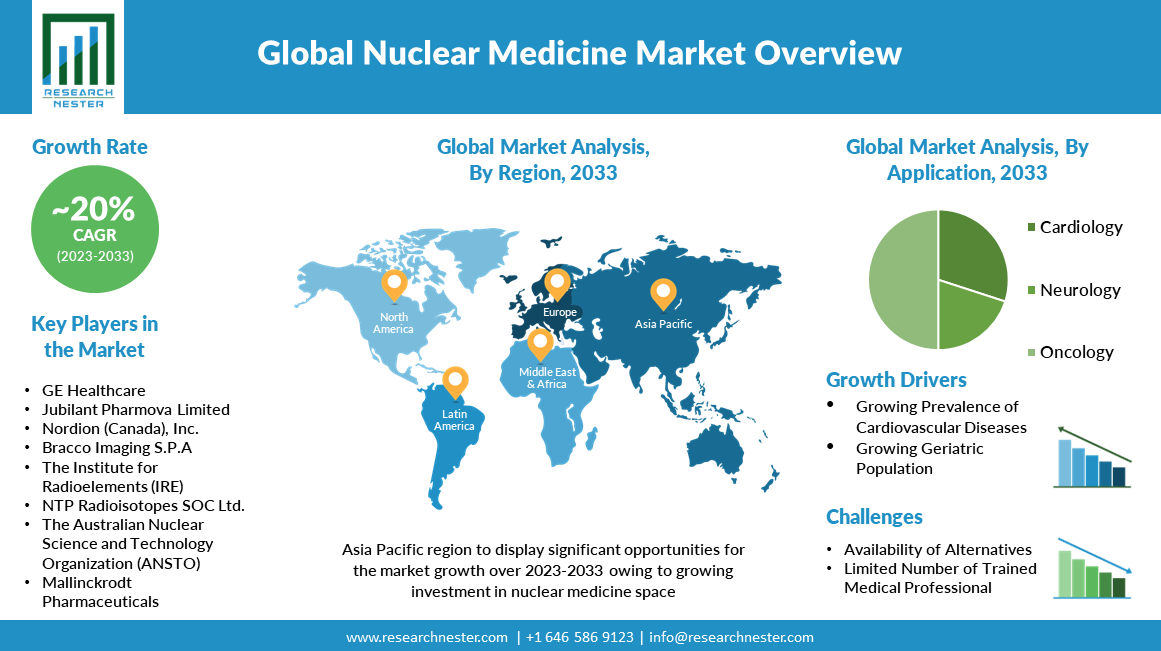 Nuclear-Medicine-Market-Scope