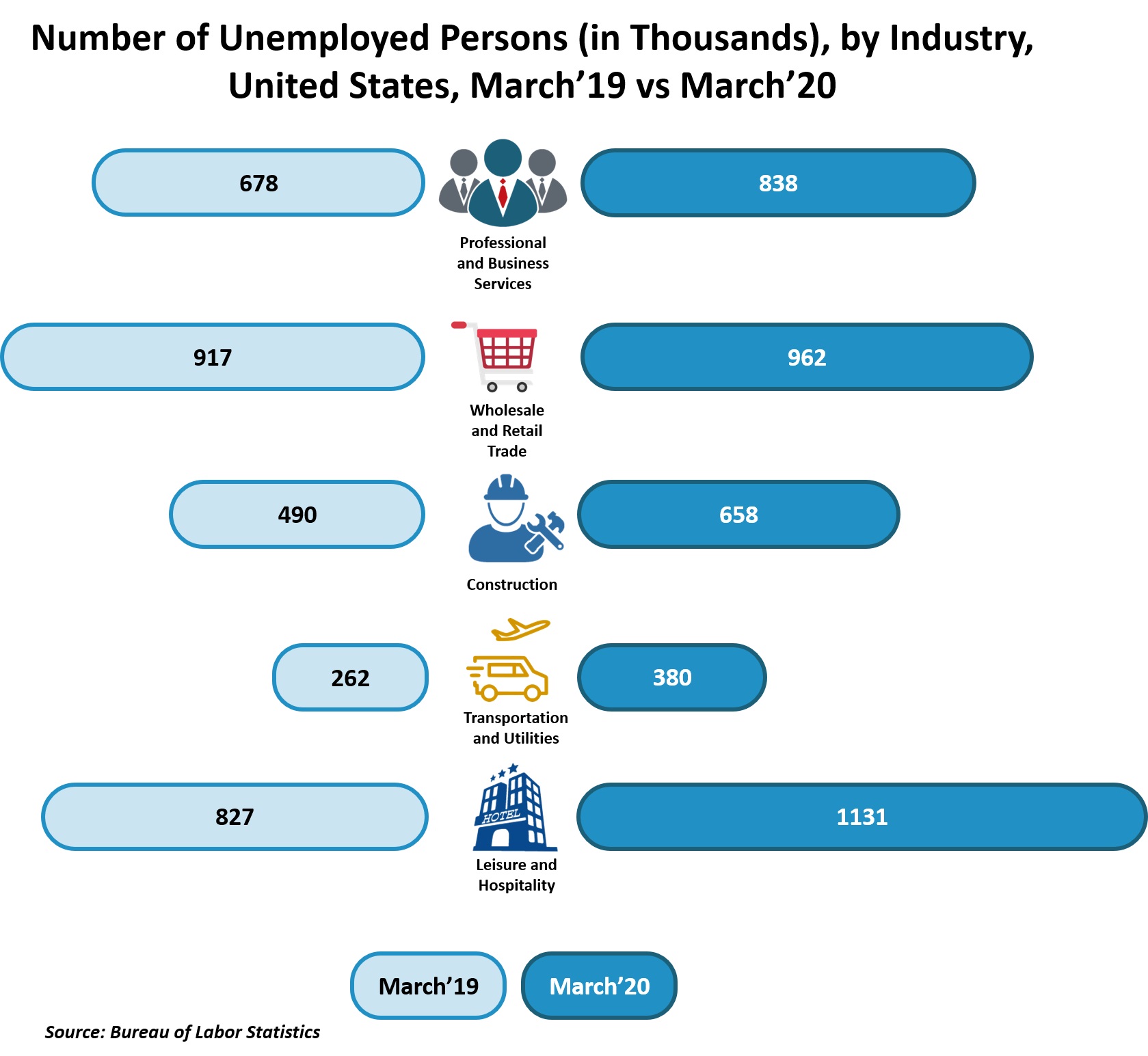 Number of Unemployed Persons Graph