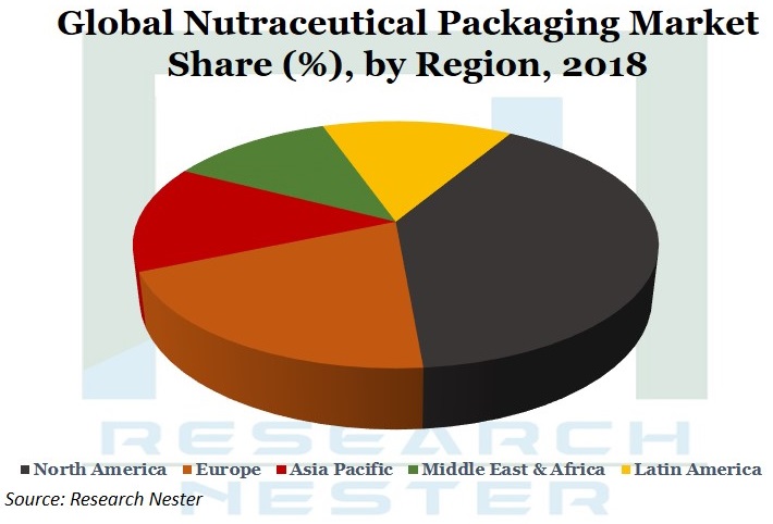 Nutraceutical Packaging market Graph