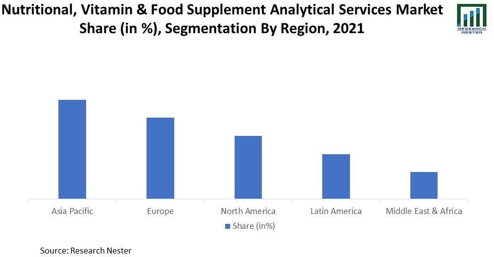 Food Supplement Analytical Services