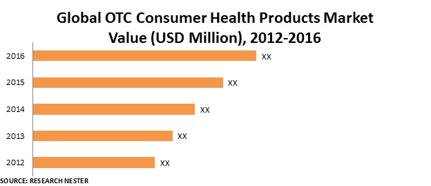 OTC Consumer Health Products 