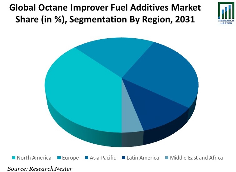 Octane Improver Fuel Additives Market Share Graph