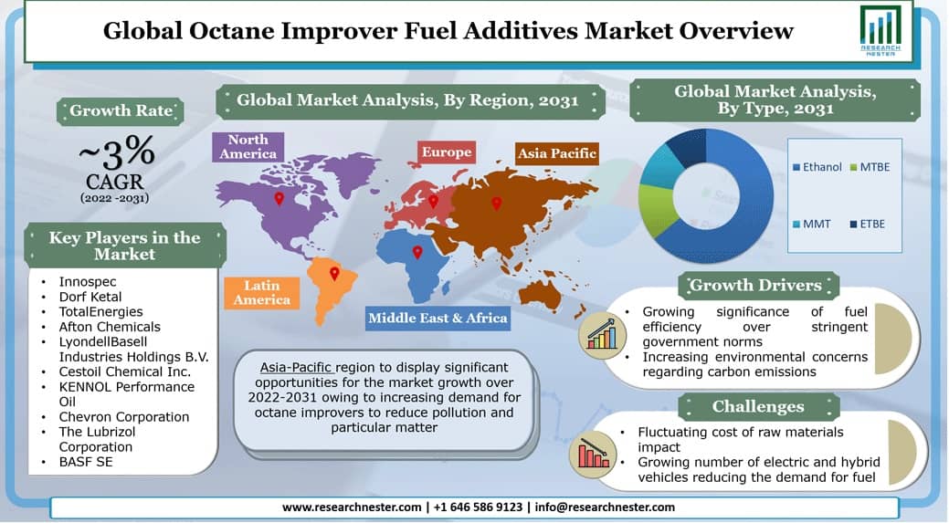 Octane Improver Fuel Additives Market Graph