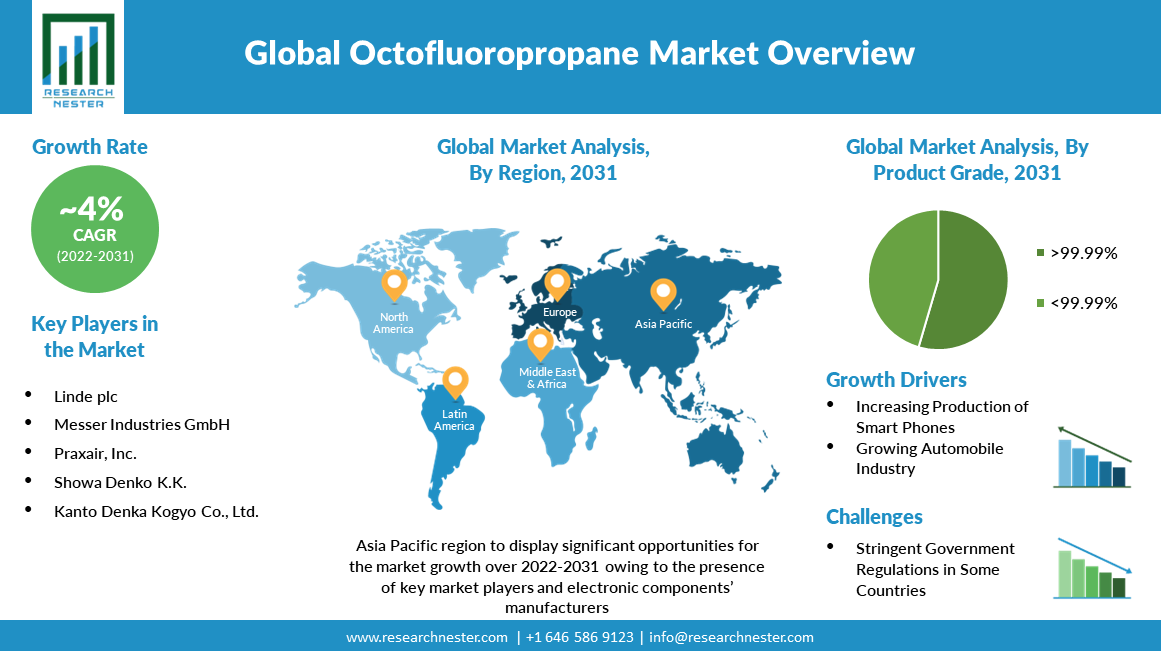 Octofluoropropane-Market-Size