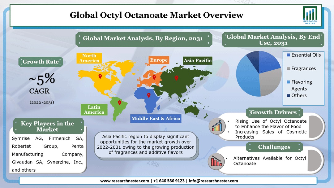 Octyl Octanoate Market
