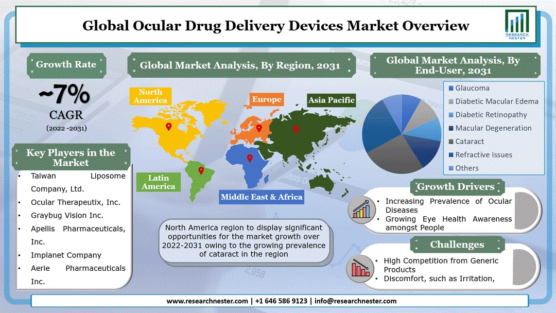Ocular Drug Delivery Devices Market