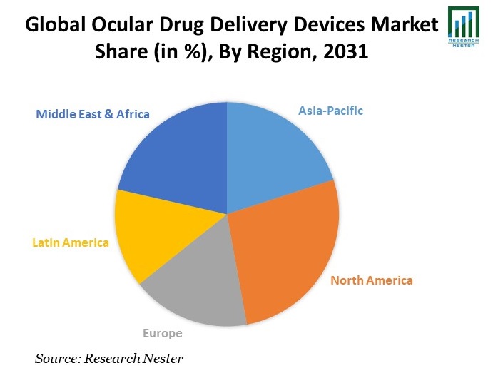 Ocular Drug Delivery Devices Market Share