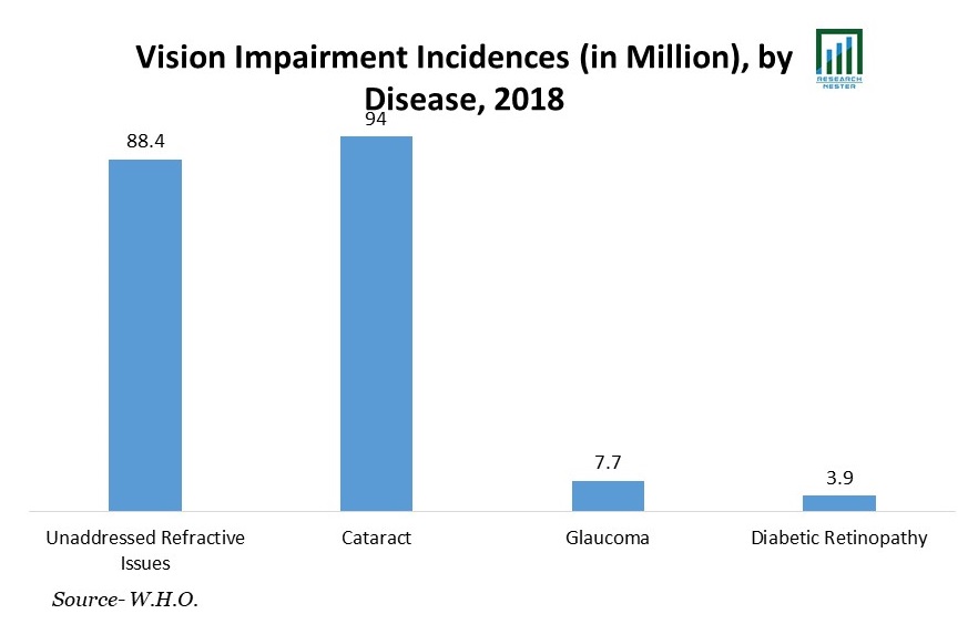 Vision Impairment Incidences (in Million), by Disease, 2018