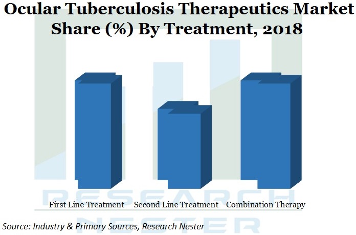Ocular Tuberculosis Therapeutics Market Graph