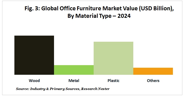 office furniture market value