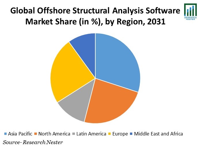 Offshore Structural Analysis Software Market Share
