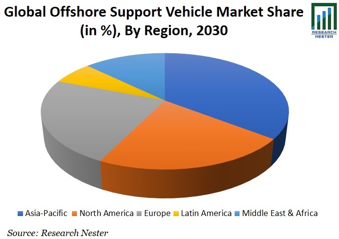 Offshore Support Vehicle Market Share Graph