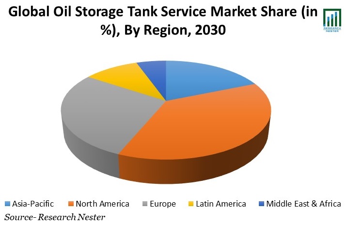 Oil Storage Tank Service Market Share