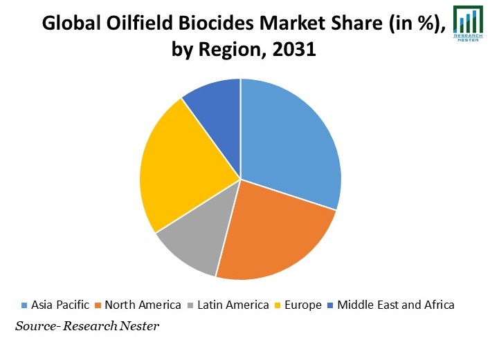 Oilfield Biocides Market Share