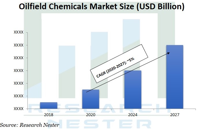 oilfield chemicals market Graph