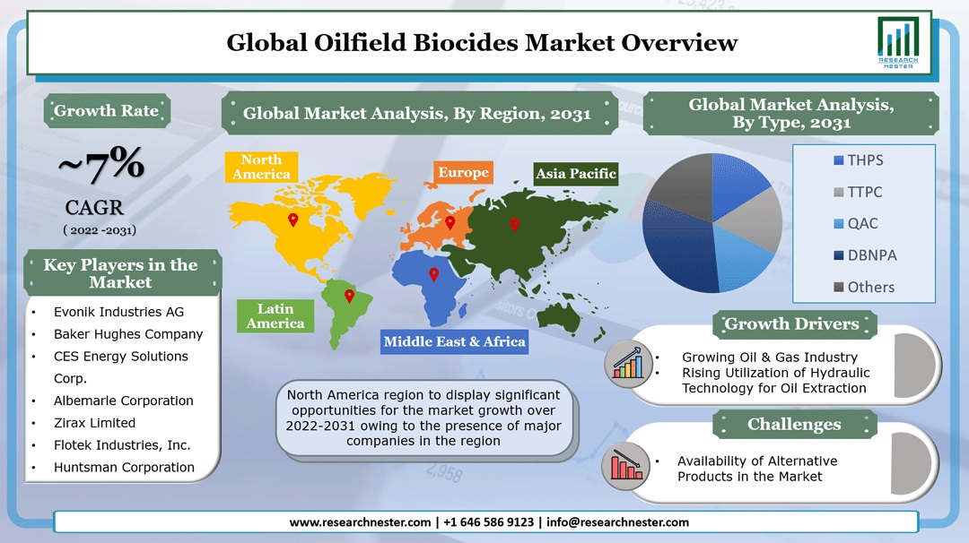 Oilfield Biocides Market