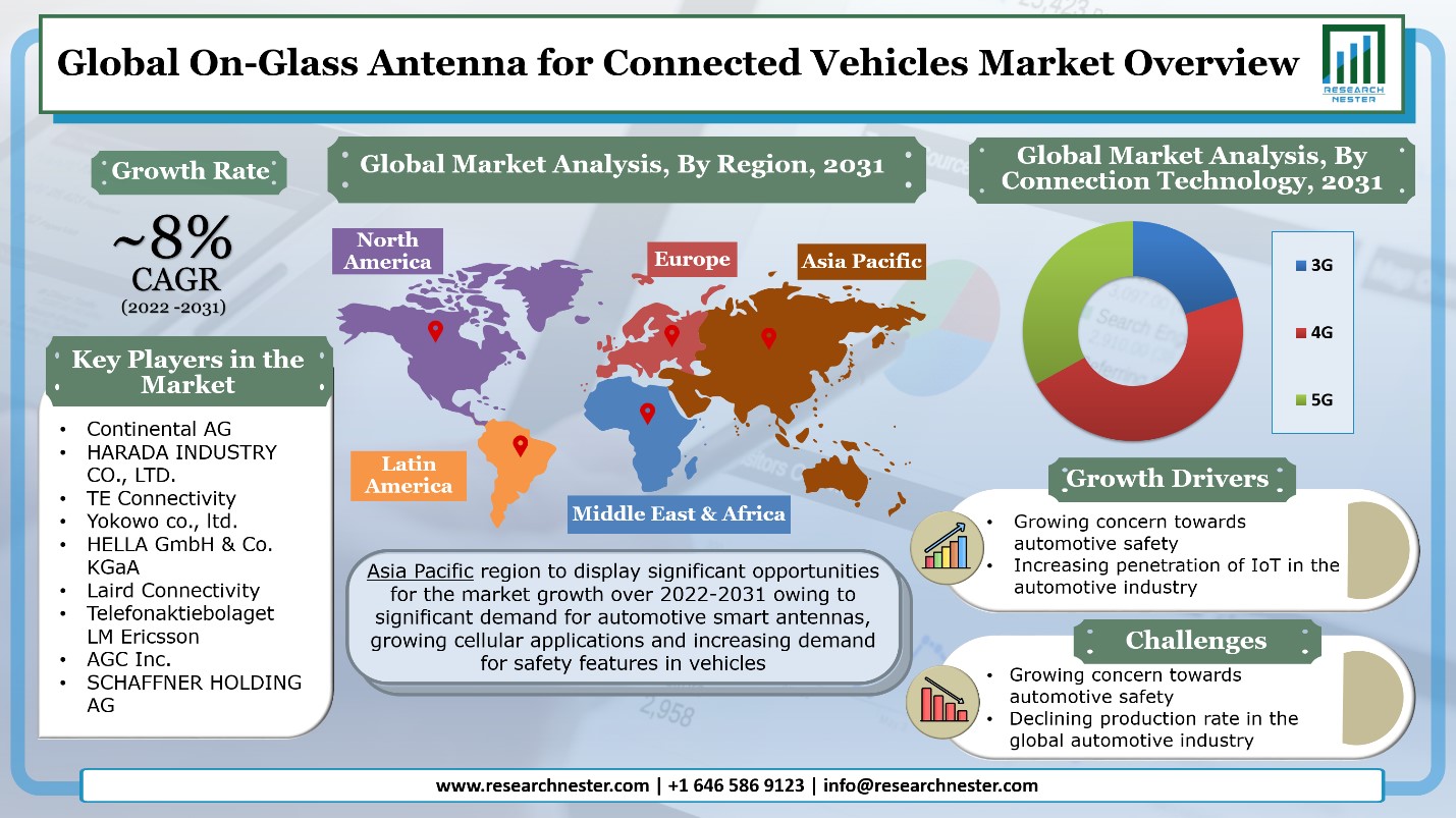 On-Glass-Antenna-for-Connected-Vehicles-Market