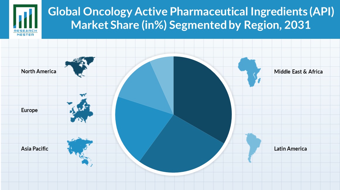 Oncology Active Pharmaceutical Ingredient (API) Market Share 2031