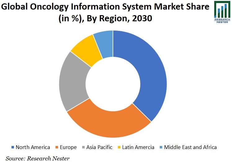 Oncology Information System Market Share Image