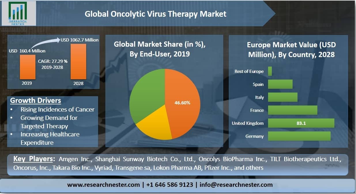 oncolytic virus therapy market Graph