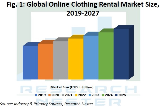 online clothing rental market size Graph