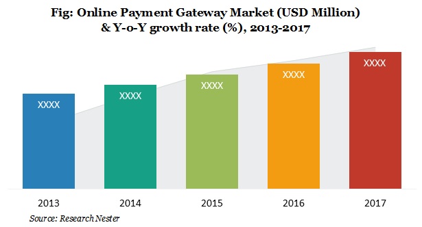 Online Payment Gateway Market