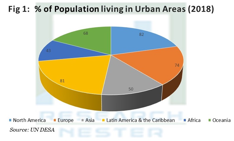Population living in Urban Areas