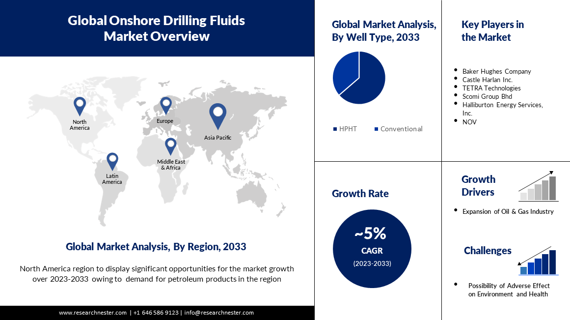 Onshore-Drilling-Fluids-Market-Scope