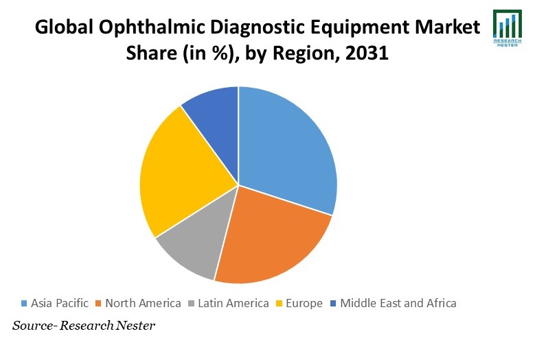 Ophthalmic Diagnostic Equipment Market Share
