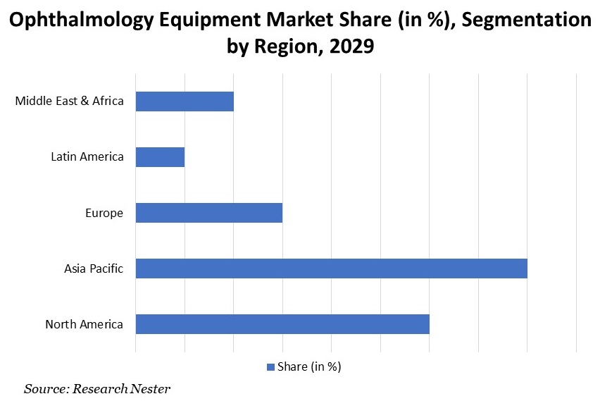 Ophthalmology Equipment Market Share Segmentation by Region