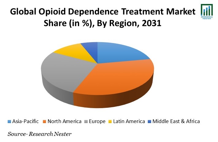 Opioid Dependence Treatment Market Share