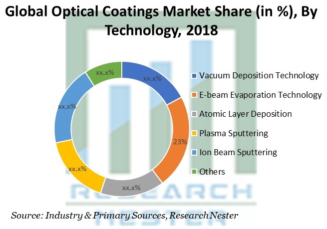 Optical Coatings Market Share