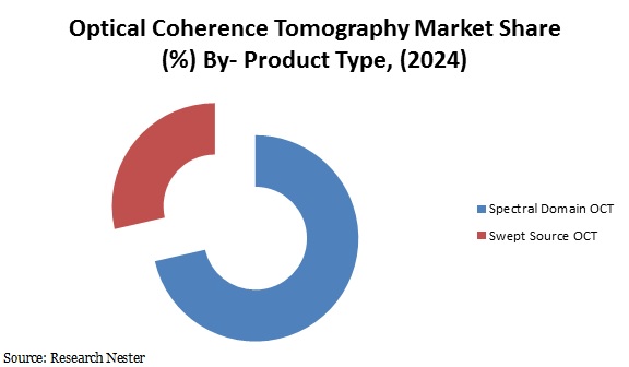 Optical Coherence Tomography Market share
