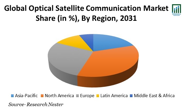 光衛星通信市場シェア(単位:%)、地域別、2031年