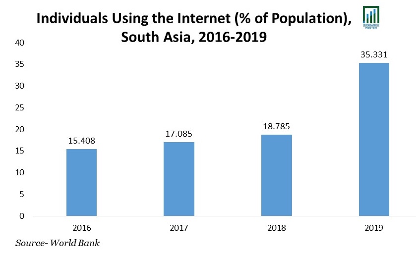 Individuals Using the Internet (% of Population), South Asia
