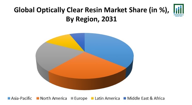 Optically Clear Resin Market Share