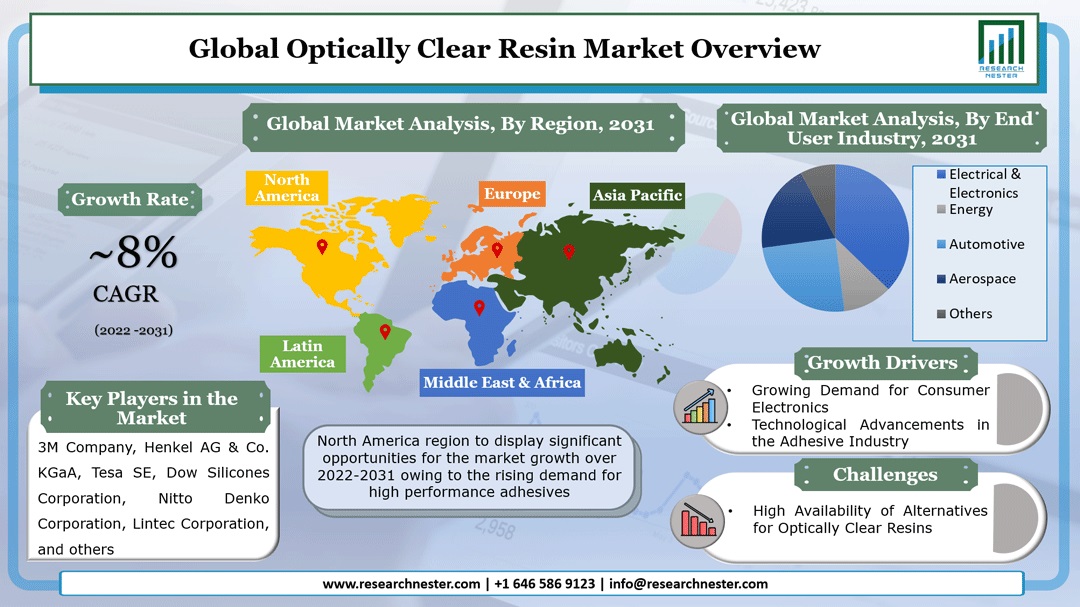 Optically Clear Resin Market