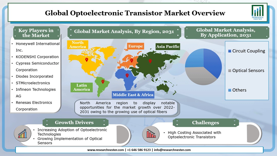 Optoelectronic Transistor Market