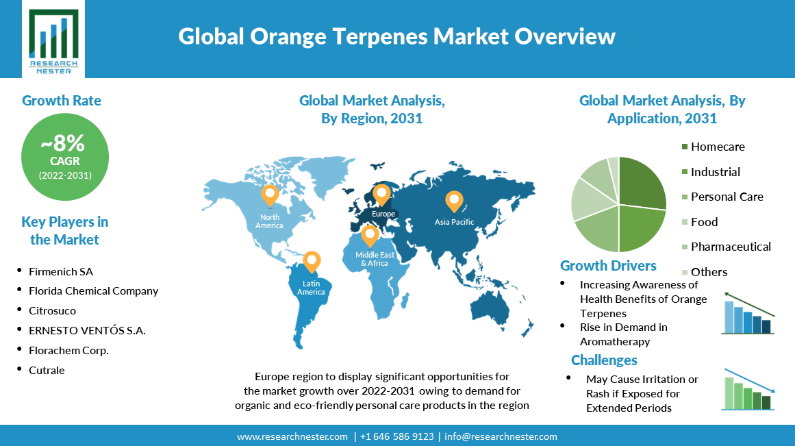 Orange-Terpenes-Market