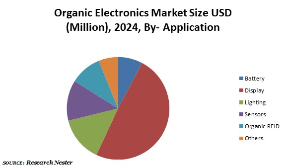 organic Electronics market share