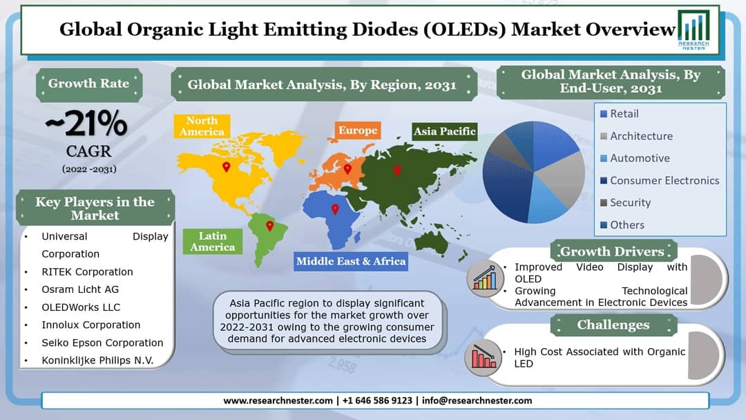 Organic Light Emitting Diodes (OLEDs) Market
