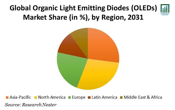 Organic Light Emitting Diodes (OLEDs) Market Share 