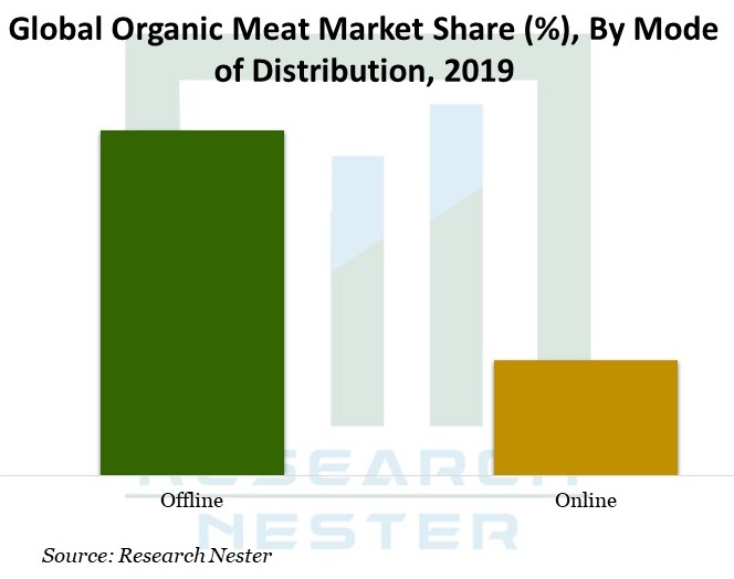 Organic-Meat-Market