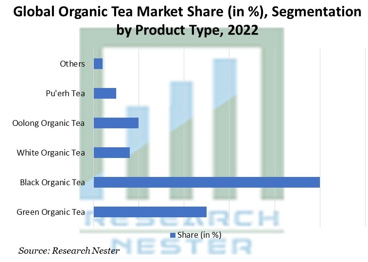Organic Tea Market Share Segmentation by Product Type