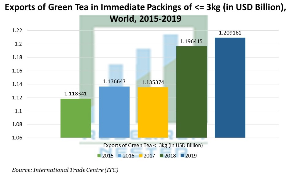 Exports of Green Tea in Immediate Packings